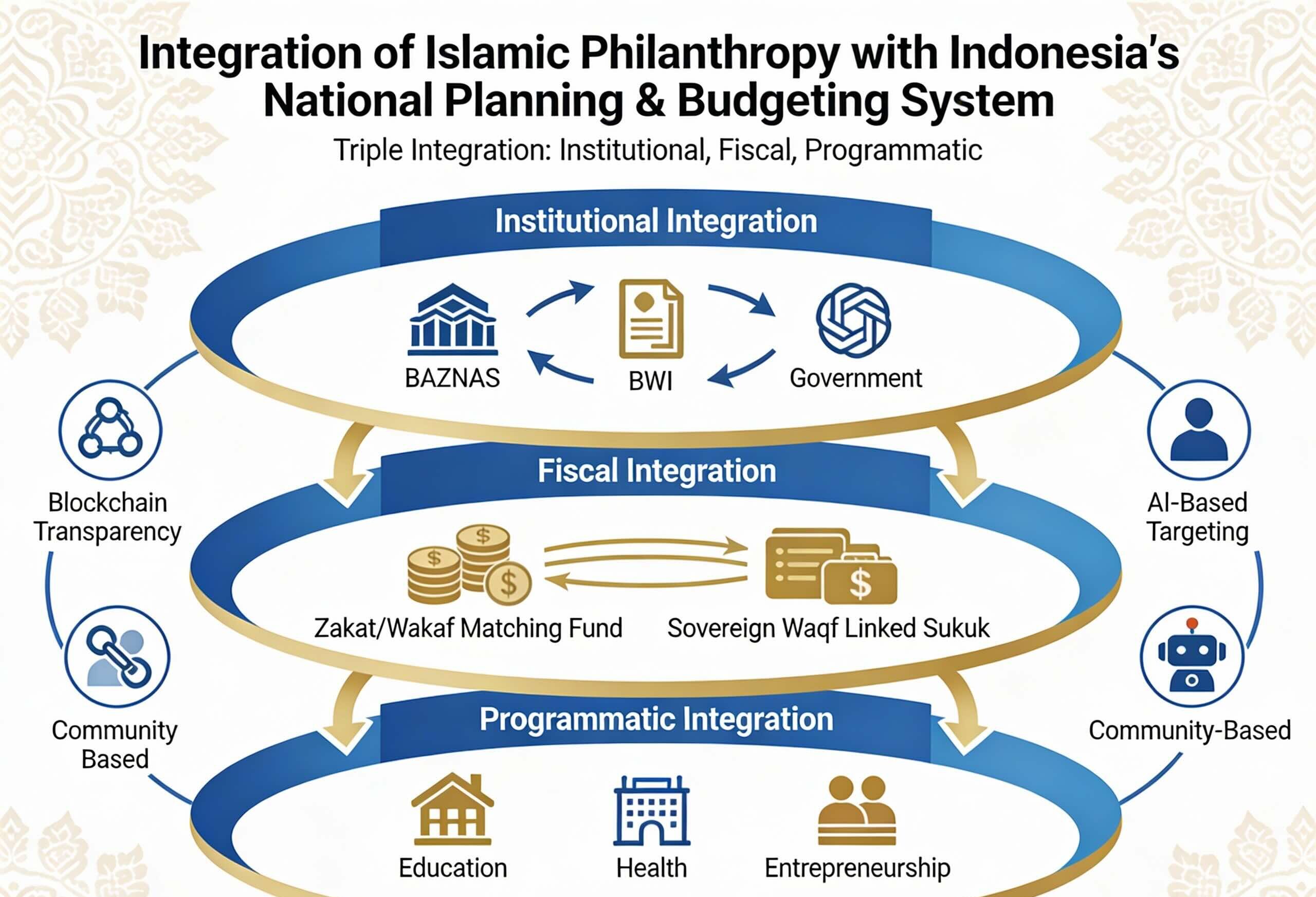 Hipotesis Integrasi Filantropi Islam sebagai Strategi Pengentasan Kemiskinan Struktural di Indonesia